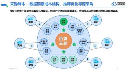 洞悉企业数字化本质 解决企业管理的六大核心痛点