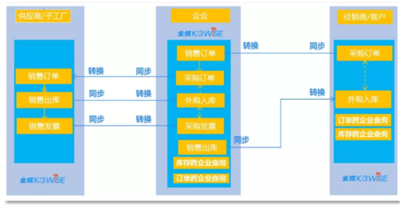 金蝶K/3 WISE V15.1新特性:EBDI重构多法人企业业务协作模式!