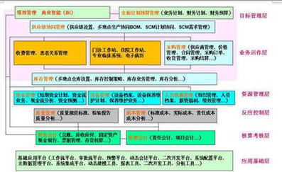 企业erp应用经验及对医院hrp的借鉴