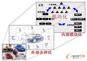 面向定制的模块化参数化设计